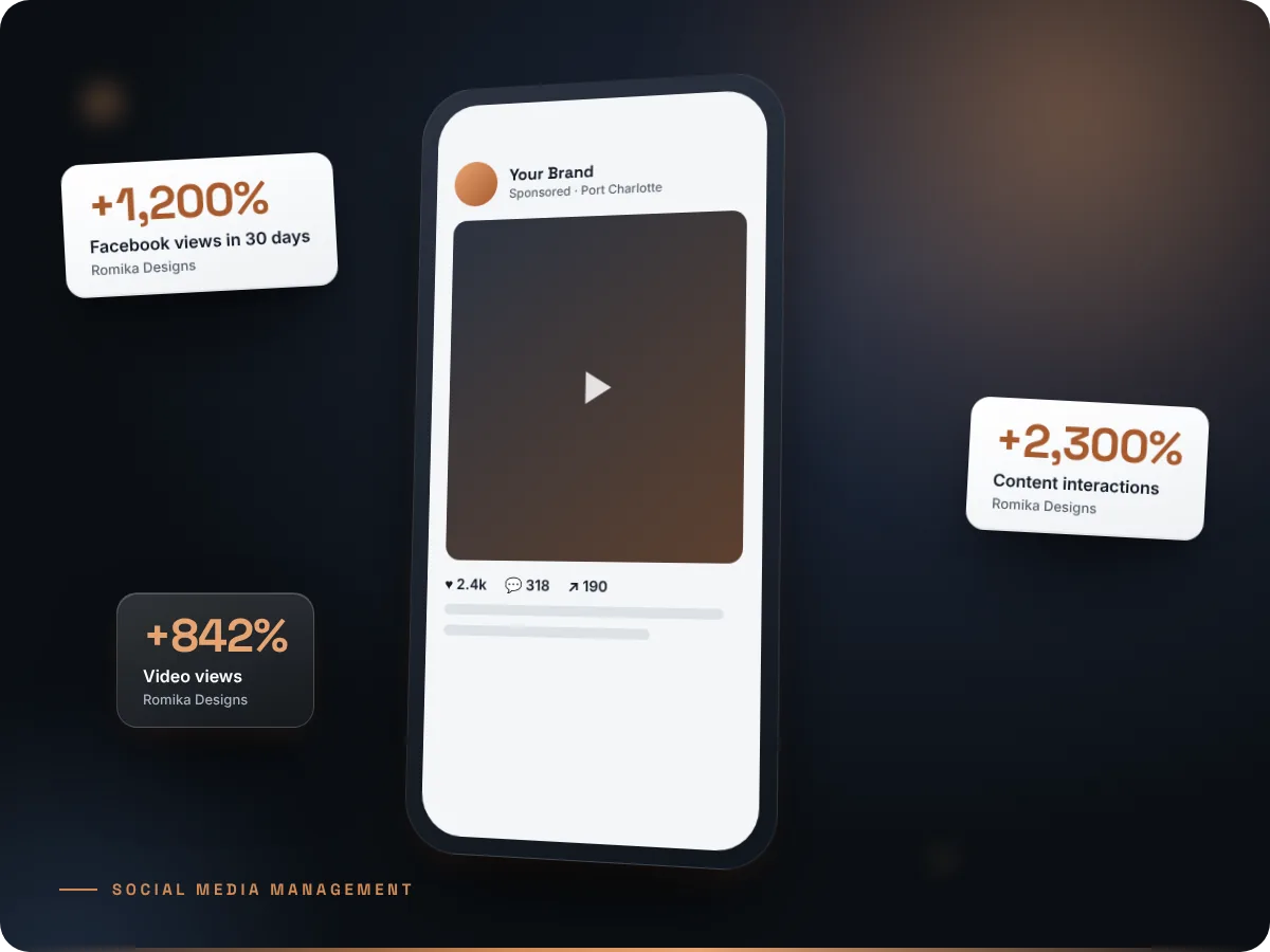 Social media results for Romika Designs: +1,200% Facebook views in 30 days