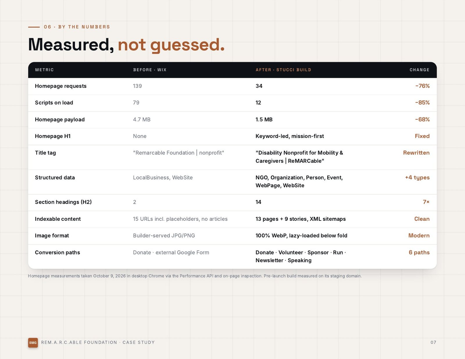 The ReM.A.R.C.able Foundation 4 Performance and SEO metrics before and after the ReM.A.R.C.able Foundation rebuild